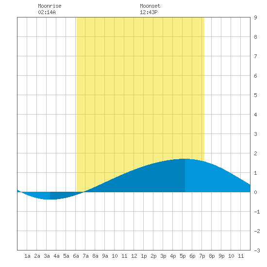 West Bay tide chart for Monday, April 21, 2025
