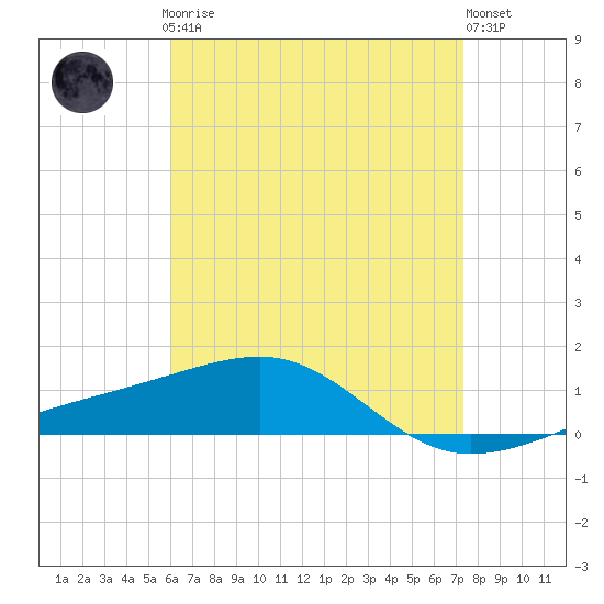 West Bay tide chart for Sunday, April 27, 2025