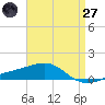 West Bay tide chart for Sunday, April 27, 2025