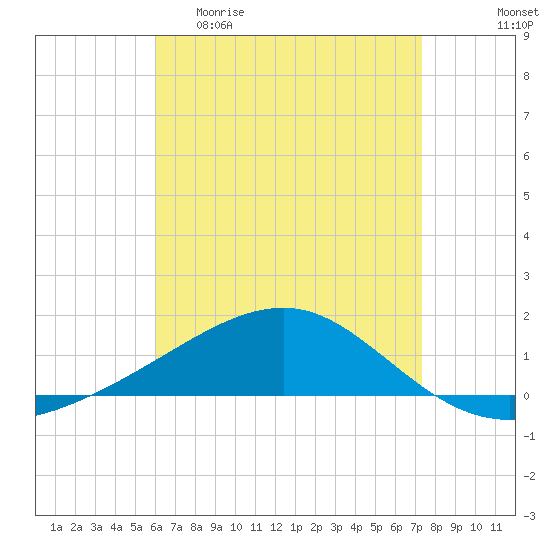 West Bay tide chart for Wednesday, April 30, 2025