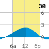 West Bay tide chart for Wednesday, April 30, 2025
