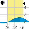 West Bay tide chart for Friday, April 4, 2025