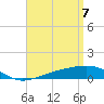 West Bay tide chart for Monday, April 7, 2025