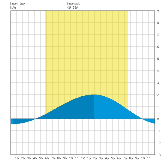 West Bay tide chart for Saturday, May 17, 2025