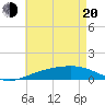West Bay tide chart for Tuesday, May 20, 2025