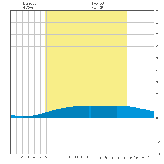 West Bay tide chart for Wednesday, May 21, 2025
