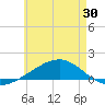 West Bay tide chart for Friday, May 30, 2025