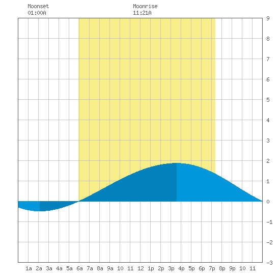 West Bay tide chart for Saturday, May 3, 2025