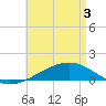 West Bay tide chart for Saturday, May 3, 2025