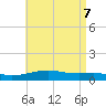 West Bay tide chart for Wednesday, May 7, 2025