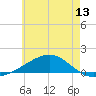 West Bay tide chart for Friday, June 13, 2025