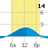 West Bay tide chart for Saturday, June 14, 2025