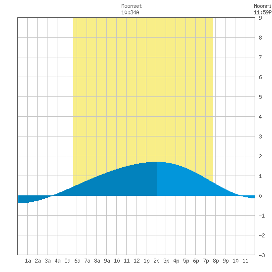 West Bay tide chart for Monday, June 16, 2025