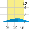 West Bay tide chart for Tuesday, June 17, 2025