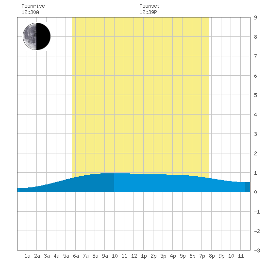 West Bay tide chart for Wednesday, June 18, 2025