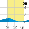 West Bay tide chart for Friday, June 20, 2025