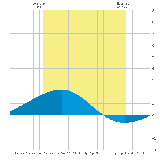 West Bay tide chart for Monday, June 23, 2025