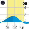 West Bay tide chart for Wednesday, June 25, 2025