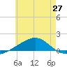 West Bay tide chart for Friday, June 27, 2025