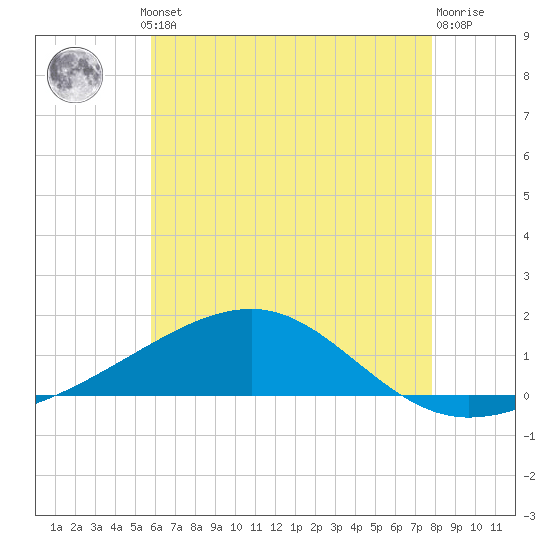 West Bay tide chart for Thursday, July 10, 2025