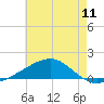 West Bay tide chart for Friday, July 11, 2025