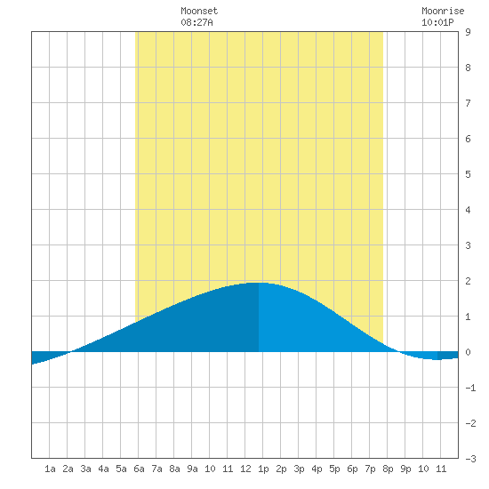 West Bay tide chart for Sunday, July 13, 2025