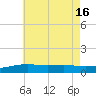 West Bay tide chart for Wednesday, July 16, 2025