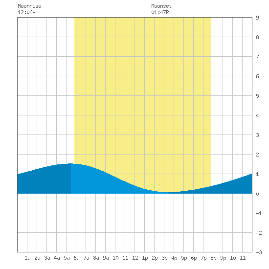 West Bay tide chart for Friday, July 18, 2025