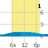 West Bay tide chart for Tuesday, July 1, 2025