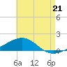 West Bay tide chart for Monday, July 21, 2025
