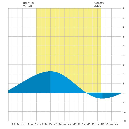West Bay tide chart for Tuesday, July 22, 2025