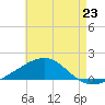 West Bay tide chart for Wednesday, July 23, 2025