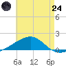 West Bay tide chart for Thursday, July 24, 2025