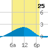 West Bay tide chart for Friday, July 25, 2025
