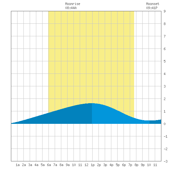 West Bay tide chart for Sunday, July 27, 2025