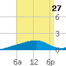 West Bay tide chart for Sunday, July 27, 2025