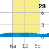 West Bay tide chart for Tuesday, July 29, 2025