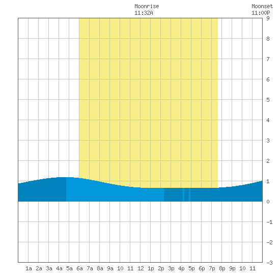 West Bay tide chart for Wednesday, July 30, 2025