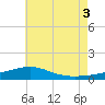 West Bay tide chart for Thursday, July 3, 2025