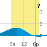 West Bay tide chart for Monday, July 7, 2025
