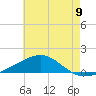 West Bay tide chart for Wednesday, July 9, 2025