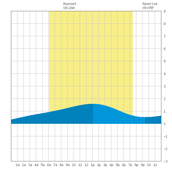 West Bay tide chart for Monday, August 11, 2025
