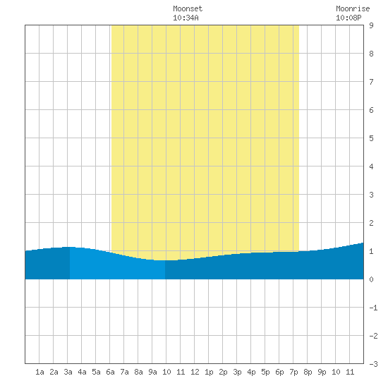 West Bay tide chart for Wednesday, August 13, 2025