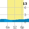 West Bay tide chart for Wednesday, August 13, 2025