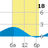 West Bay tide chart for Monday, August 18, 2025
