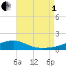 West Bay tide chart for Friday, August 1, 2025