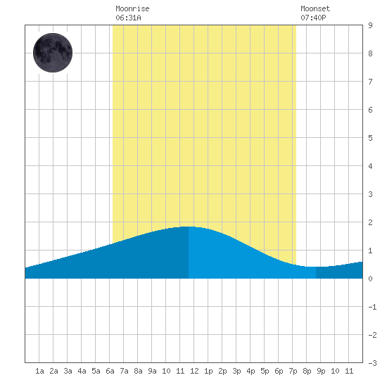 West Bay tide chart for Saturday, August 23, 2025