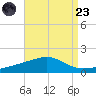 West Bay tide chart for Saturday, August 23, 2025