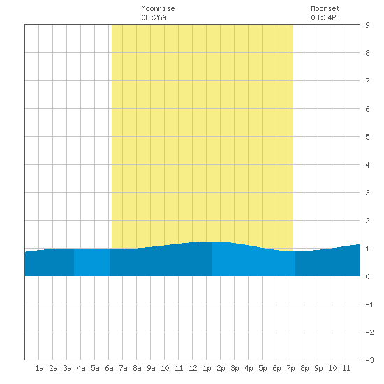 West Bay tide chart for Monday, August 25, 2025