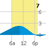 West Bay tide chart for Thursday, August 7, 2025